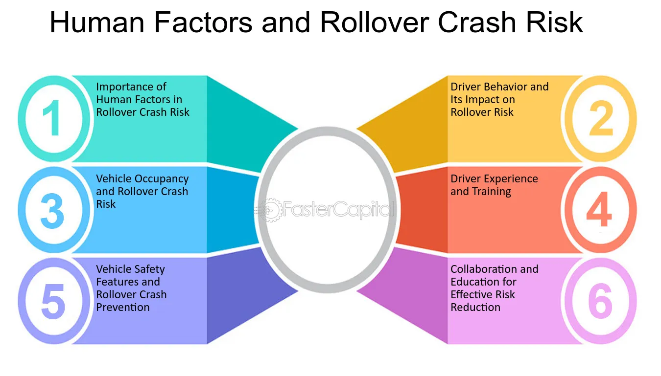 Human Factors and Rollover Crash Risk - Rollover crash dynamics: Physics behind the incidents